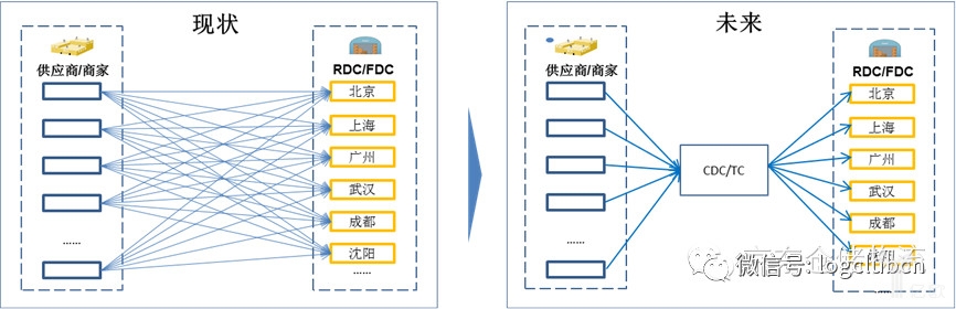 前置仓为供应链带来诸多好处 前置仓为供应链带来诸多好处